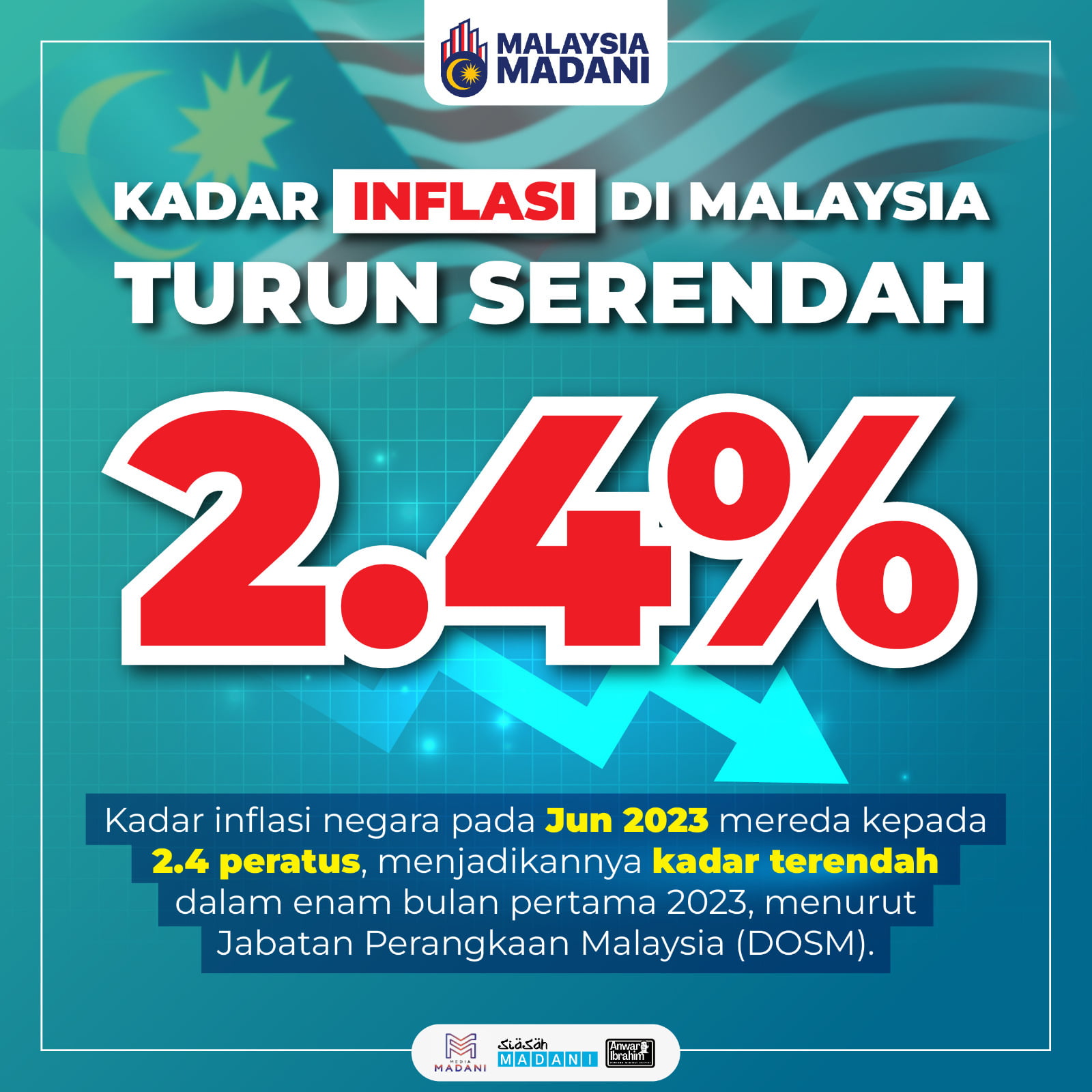 Inflasi Malaysia Turun Ke Paras 2.4 Peratus - DOSM - Malaysia Bangkit