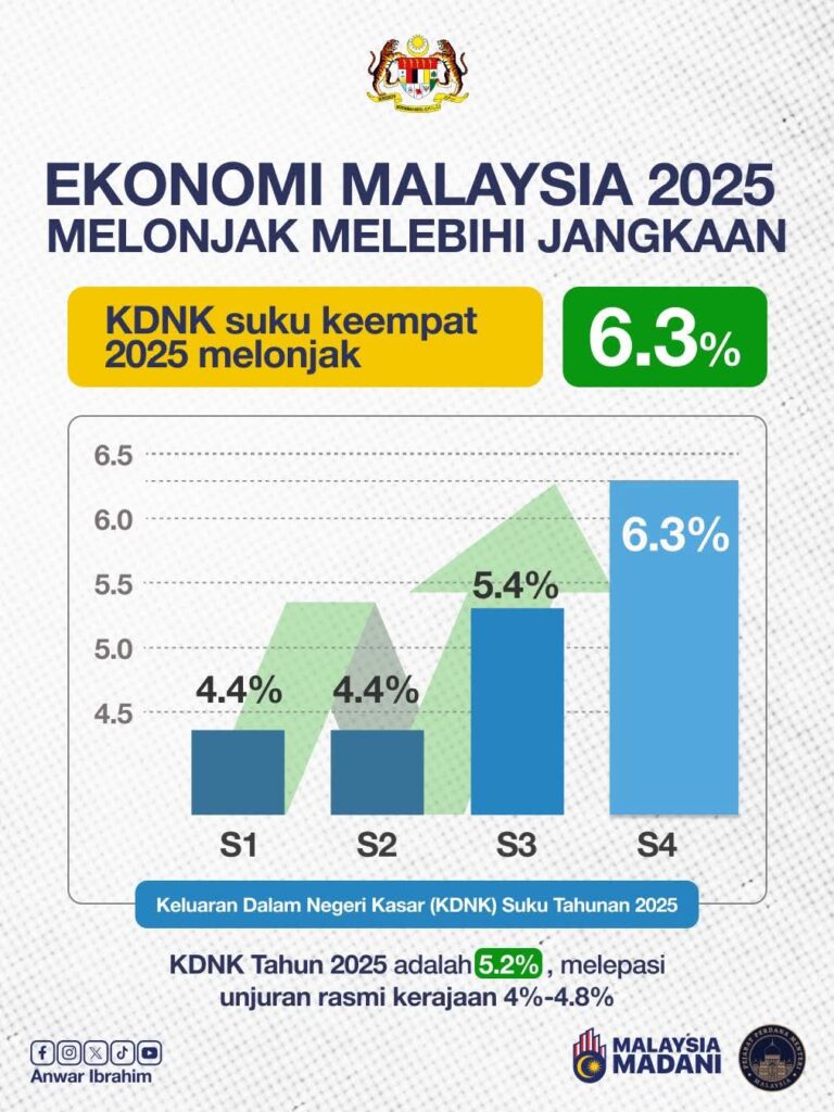 Ekonomi Malaysia Catat Lonjakan Tertinggi Tiga Tahun, Anwar Seru Terus Istiqamah